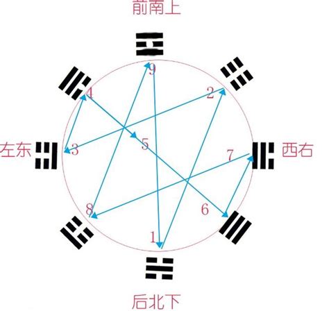 後天八卦數字|易經八卦，卦的方位、先天與後天